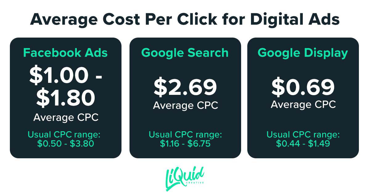 average-cost-per-click-digital-ads-5726246