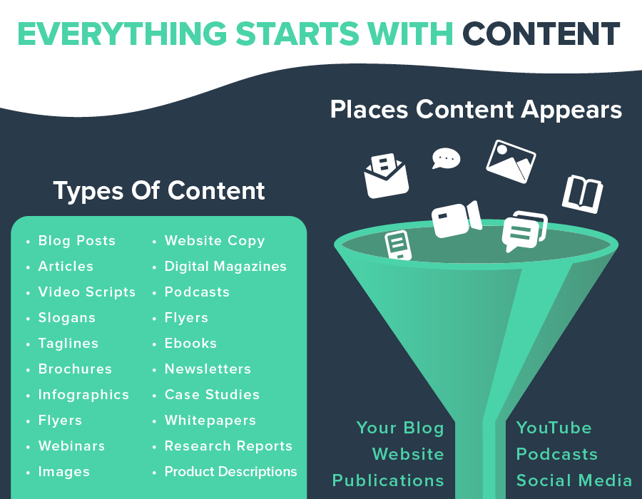 content marketing types and placements