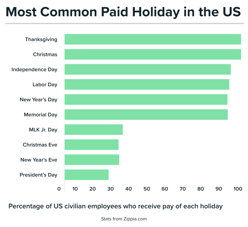 Bar graph showing most common paid holidays in the US.