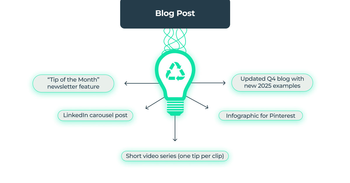 Content refresh types